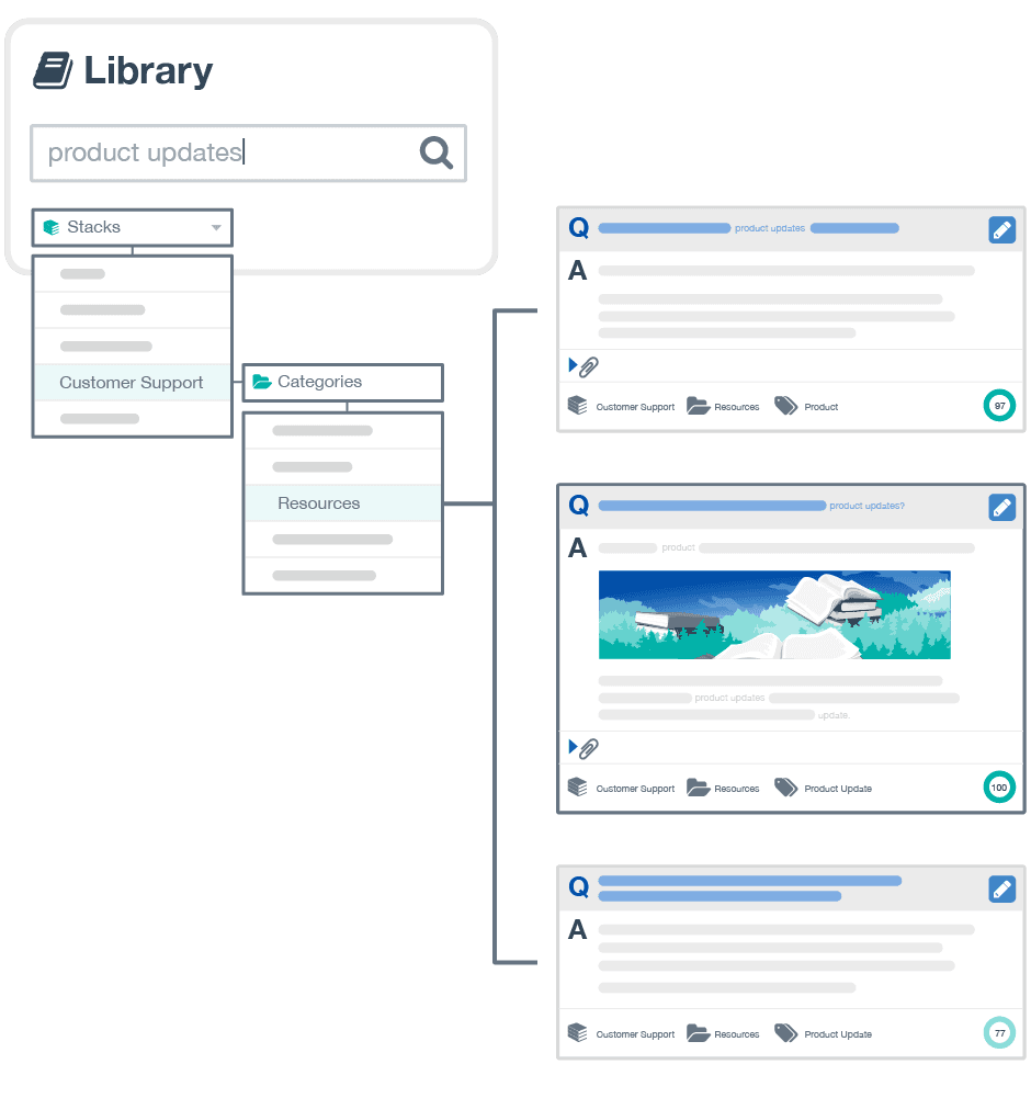 Multiple windows showing a Library search with stacks and categories helping to narrow the search to three possible options